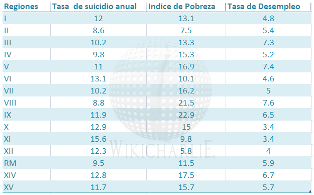Tasa Suicidio por region de Chile.png