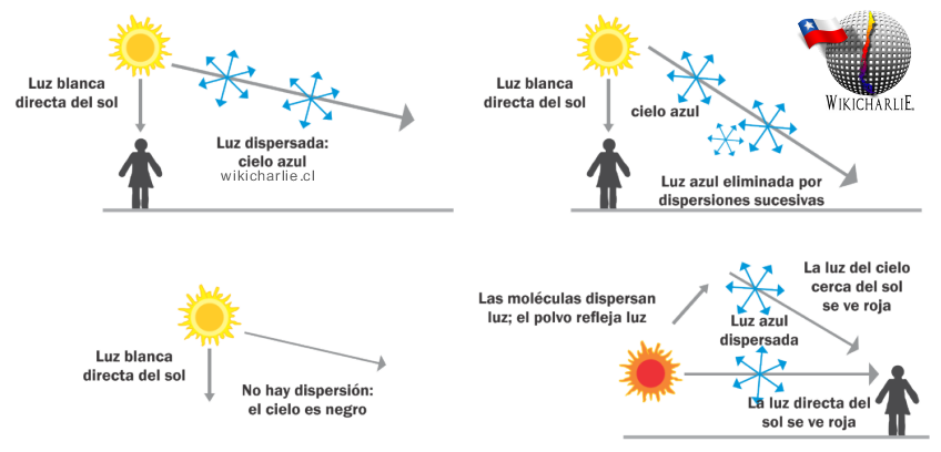 Resultado de imagen de Ley de la difusiÃ³n de la luz de Rayleigh gifs