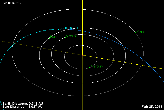 Orbita del 2016 WF9 en 25 febrero de 2017.png