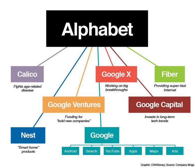 alphabet-inc-wikicharlie